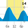 Troy tide chart for Friday, May 14, 2021