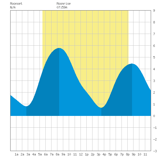Troy tide chart for Saturday, May 15, 2021