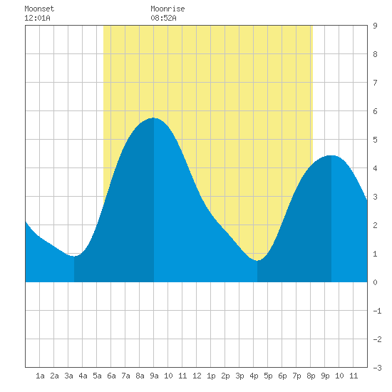 Troy tide chart for Sunday, May 16, 2021
