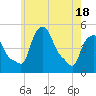 Troy tide chart for Tuesday, May 18, 2021