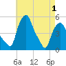 Troy tide chart for Saturday, May 1, 2021