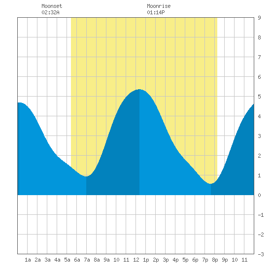 Troy tide chart for Thursday, May 20, 2021