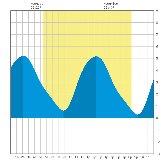 Troy tide chart for Saturday, May 22, 2021