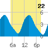Troy tide chart for Saturday, May 22, 2021