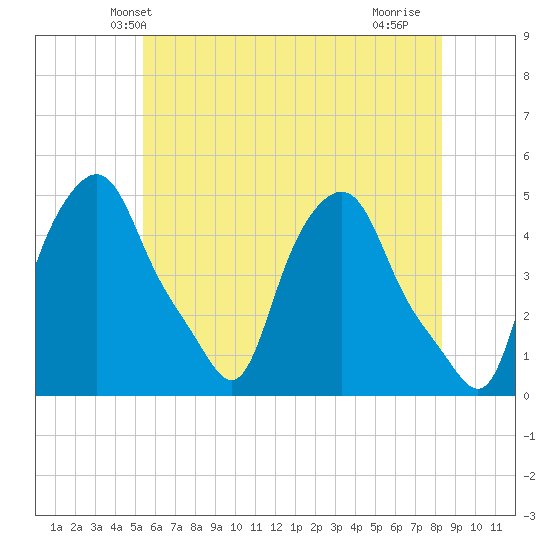 Troy tide chart for Sunday, May 23, 2021
