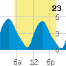 Troy tide chart for Sunday, May 23, 2021