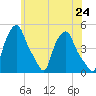 Troy tide chart for Monday, May 24, 2021