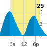 Troy tide chart for Tuesday, May 25, 2021