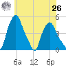 Troy tide chart for Wednesday, May 26, 2021