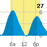 Troy tide chart for Thursday, May 27, 2021