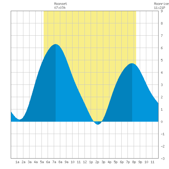 Troy tide chart for Friday, May 28, 2021