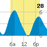 Troy tide chart for Friday, May 28, 2021