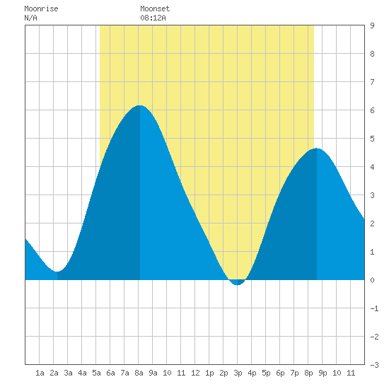 Troy tide chart for Saturday, May 29, 2021