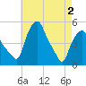 Troy tide chart for Sunday, May 2, 2021
