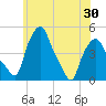Troy tide chart for Sunday, May 30, 2021