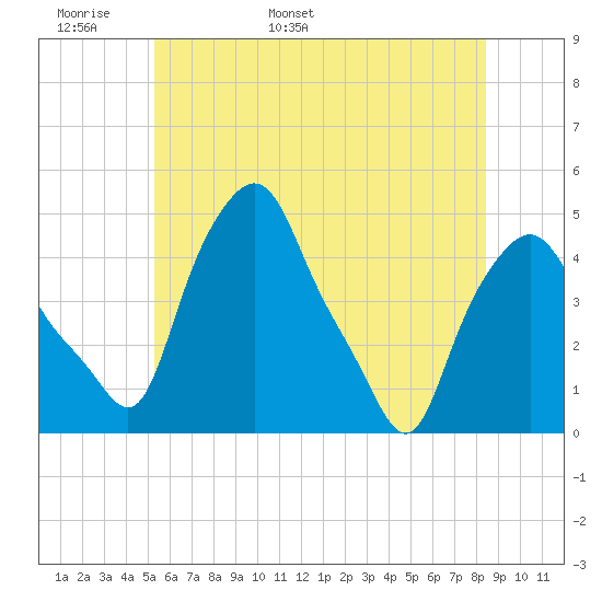 Troy tide chart for Monday, May 31, 2021
