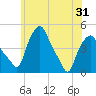 Troy tide chart for Monday, May 31, 2021