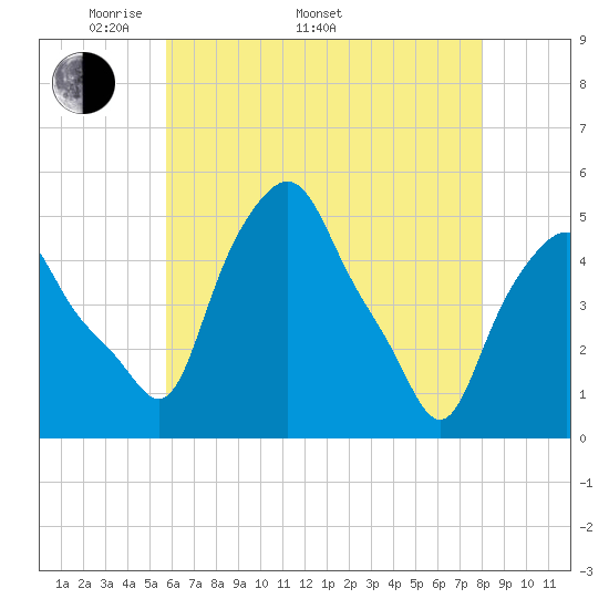 Troy tide chart for Monday, May 3, 2021