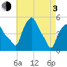 Troy tide chart for Monday, May 3, 2021