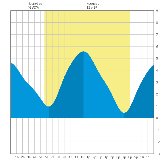 Troy tide chart for Tuesday, May 4, 2021