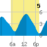 Troy tide chart for Wednesday, May 5, 2021