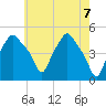 Troy tide chart for Friday, May 7, 2021
