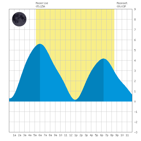 Troy tide chart for Thursday, June 10, 2021