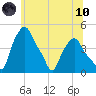 Troy tide chart for Thursday, June 10, 2021