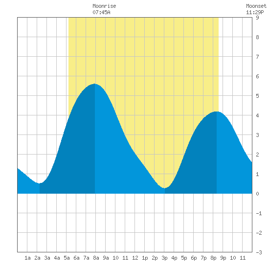 Troy tide chart for Sunday, June 13, 2021