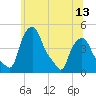 Troy tide chart for Sunday, June 13, 2021