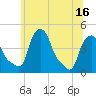 Troy tide chart for Wednesday, June 16, 2021