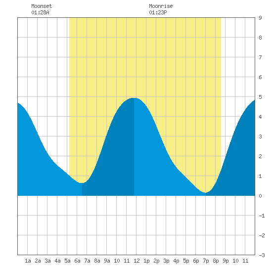 Troy tide chart for Friday, June 18, 2021