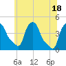 Troy tide chart for Friday, June 18, 2021