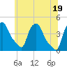 Troy tide chart for Saturday, June 19, 2021