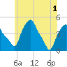 Troy tide chart for Tuesday, June 1, 2021