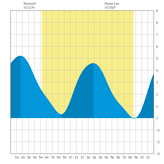 Troy tide chart for Sunday, June 20, 2021