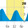 Troy tide chart for Sunday, June 20, 2021