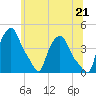 Troy tide chart for Monday, June 21, 2021