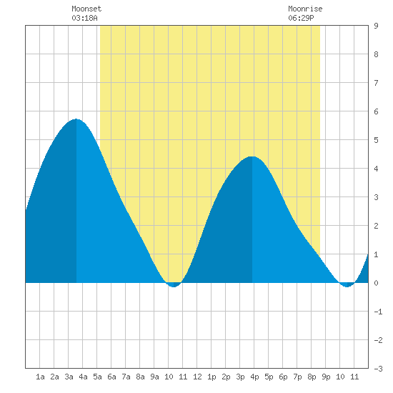 Troy tide chart for Tuesday, June 22, 2021