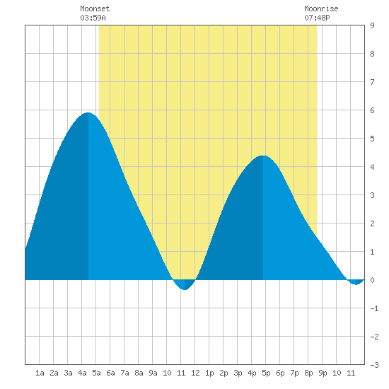Troy tide chart for Wednesday, June 23, 2021