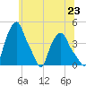 Troy tide chart for Wednesday, June 23, 2021