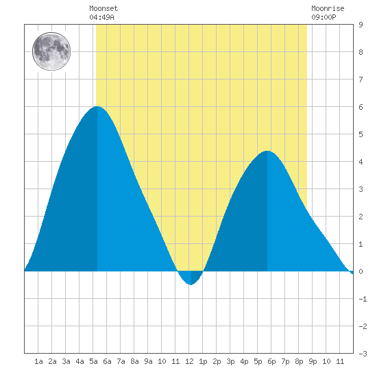 Troy tide chart for Thursday, June 24, 2021