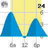 Troy tide chart for Thursday, June 24, 2021