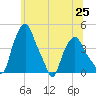 Troy tide chart for Friday, June 25, 2021