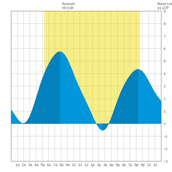 Troy tide chart for Sunday, June 27, 2021