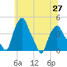 Troy tide chart for Sunday, June 27, 2021