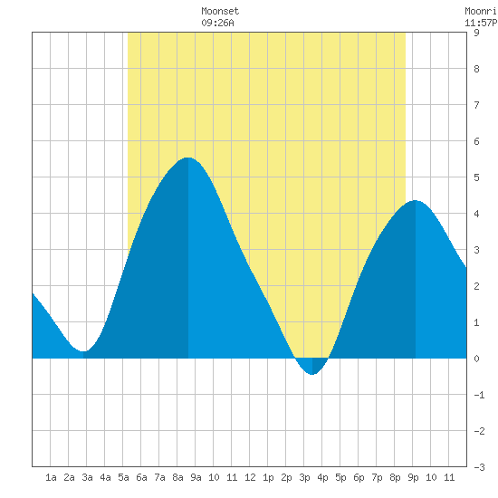 Troy tide chart for Monday, June 28, 2021