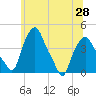 Troy tide chart for Monday, June 28, 2021