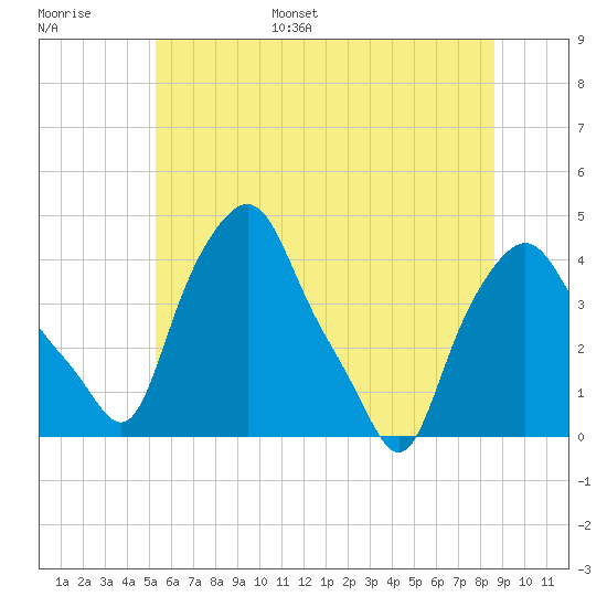 Troy tide chart for Tuesday, June 29, 2021