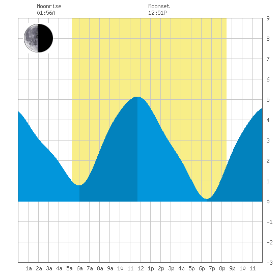 Troy tide chart for Wednesday, June 2, 2021